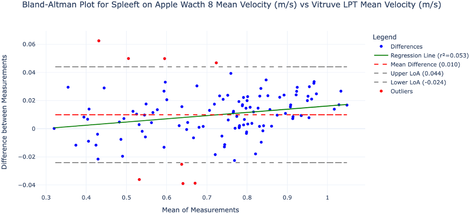 Reliability, Validity, Measure Barbell Velocity, Apple Watch, iPhone, Spleeft, Fitness App, Gym App