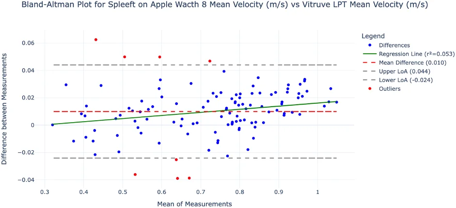 可靠性、有效性、测量杠铃速度、Apple Watch、iPhone、Spleeft、健身应用程序、健身房应用程序