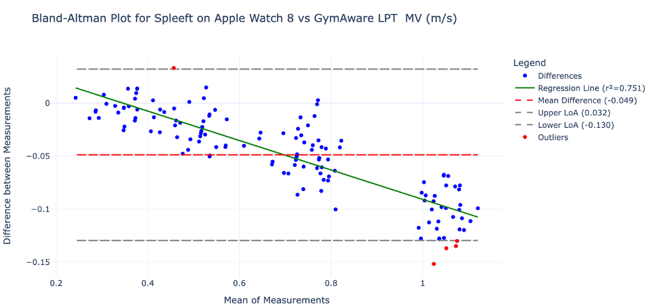 Reliability, Validity, Measure Barbell Velocity, Apple Watch, iPhone, Spleeft, Fitness App, Gym App