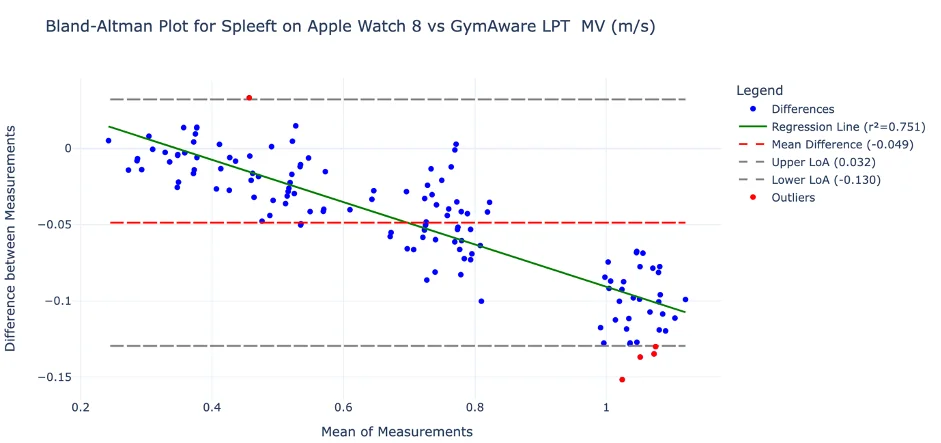 可靠性、有效性、测量杠铃速度、Apple Watch、iPhone、Spleeft、健身应用程序、健身房应用程序