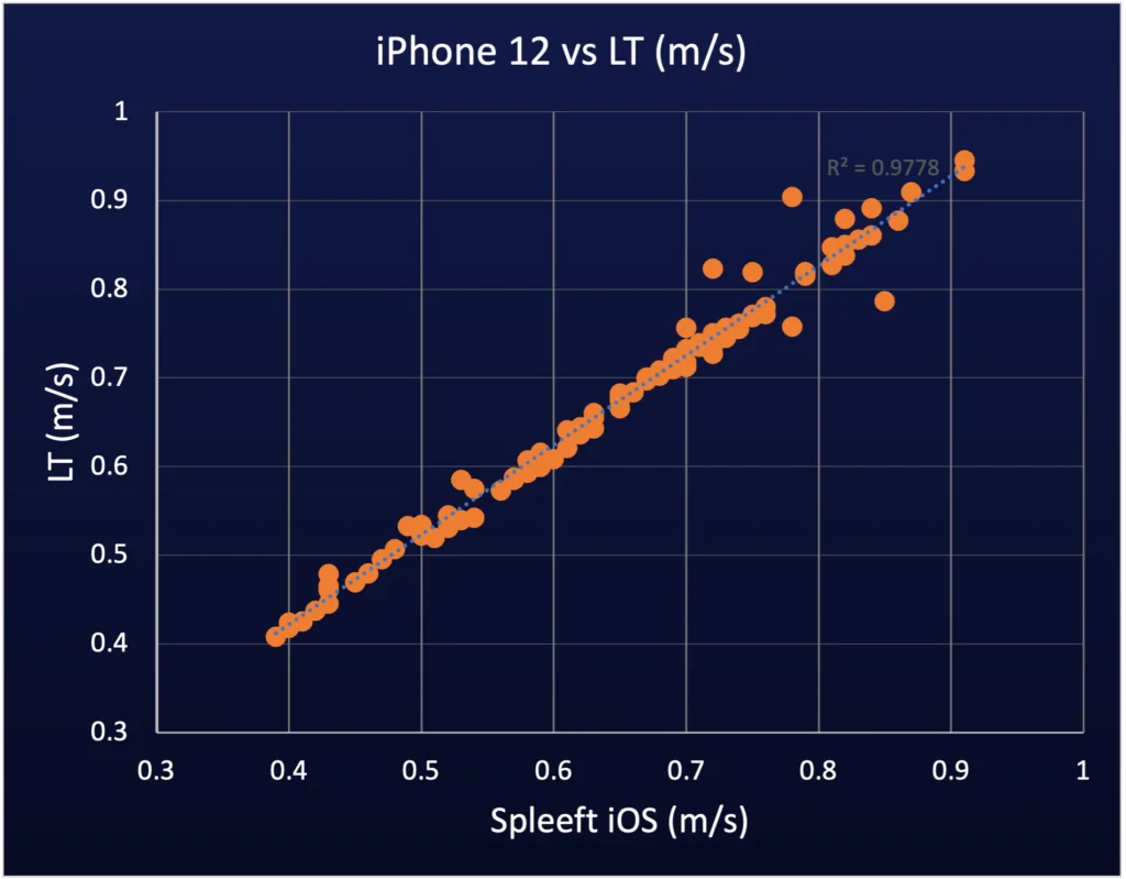Figure 1. A comparison of Spleeft for iOS and the LT shows a high agreement between both devices. Scientific Validity and Reliability Of An IMU-based App To Track Barbell Velocity
