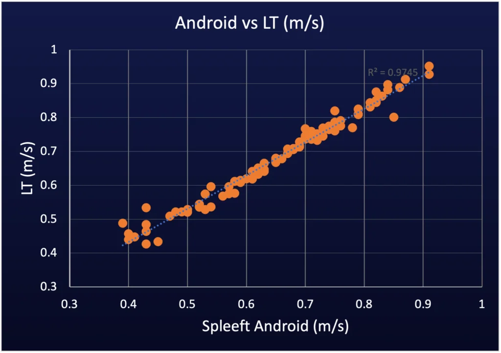 Figure 2. A comparison of Spleeft for Android and the LT that shows, again, a high agreement between both devices. Scientific Validity and Reliability Of An IMU-based App To Track Barbell Velocity