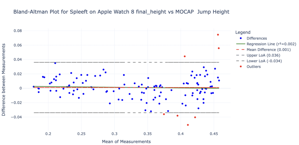Validità e affidabilità di un'app per iPhone e Apple Watch per misurare l'altezza del salto 3 Schermata 2025 06 30 alle 23.39.15