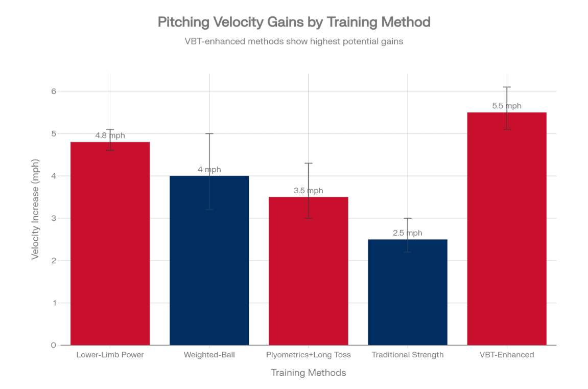 How to Throw a Baseball Faster: VBT Workouts for Pitchers 3 Diseno sin titulo 2026 02 15T142612.518