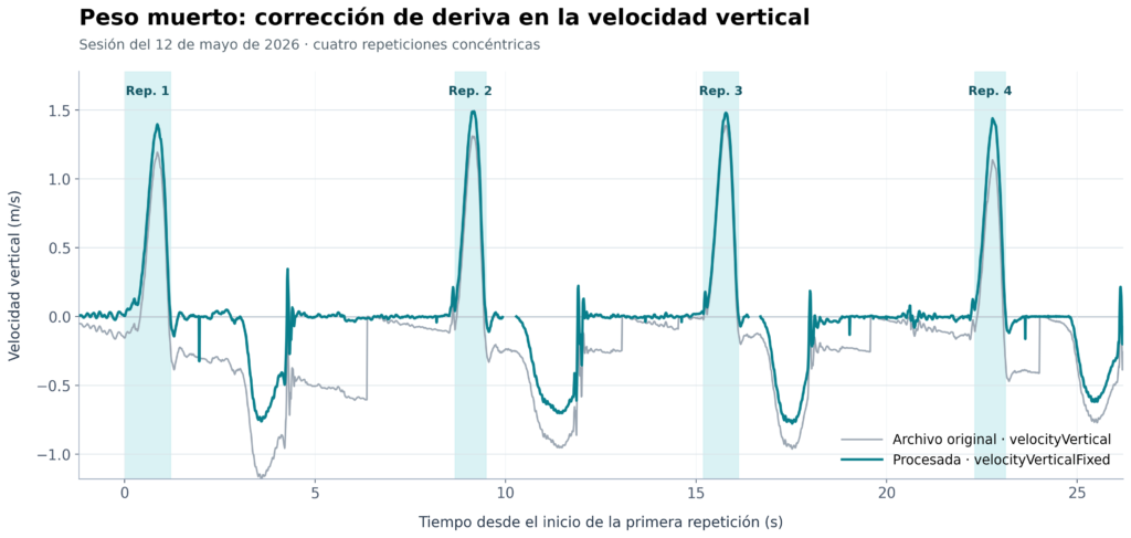 Comparison of the baseline algorithm and Smart Zero during four deadlift repetitions. Comparison of baseline algorithm and Smart Zero repetition detection during four deadlift repetitions.