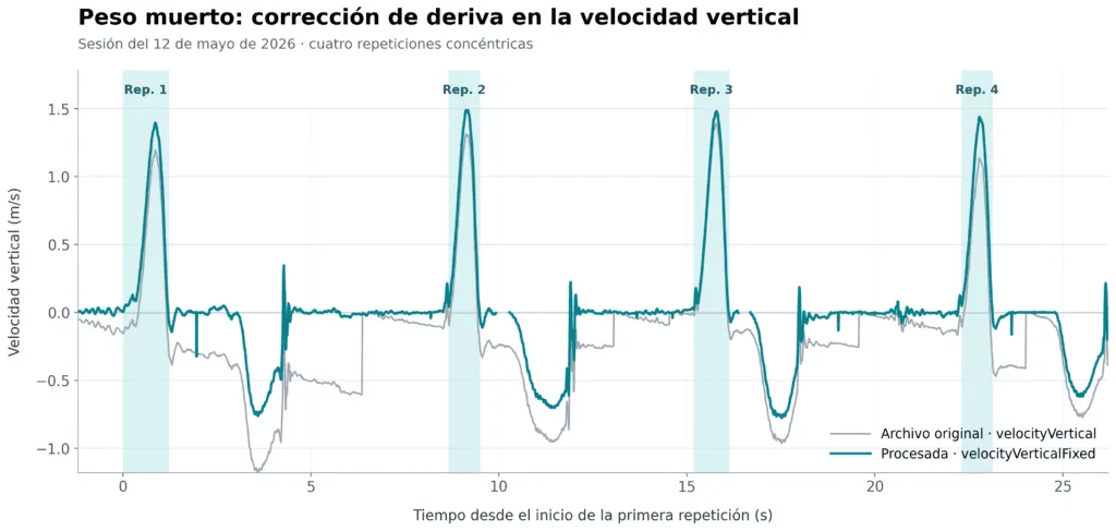 Comparison of the baseline algorithm and Smart Zero during four deadlift repetitions. Comparison of baseline algorithm and Smart Zero repetition detection during four deadlift repetitions.