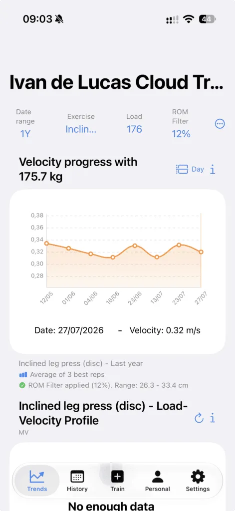 Inclined leg press velocity history at 175.7 kg, with similar measurements across eight sessions.