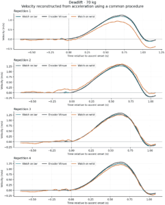 Reconstructed velocity comparison across four deadlift repetitions at 70 kg