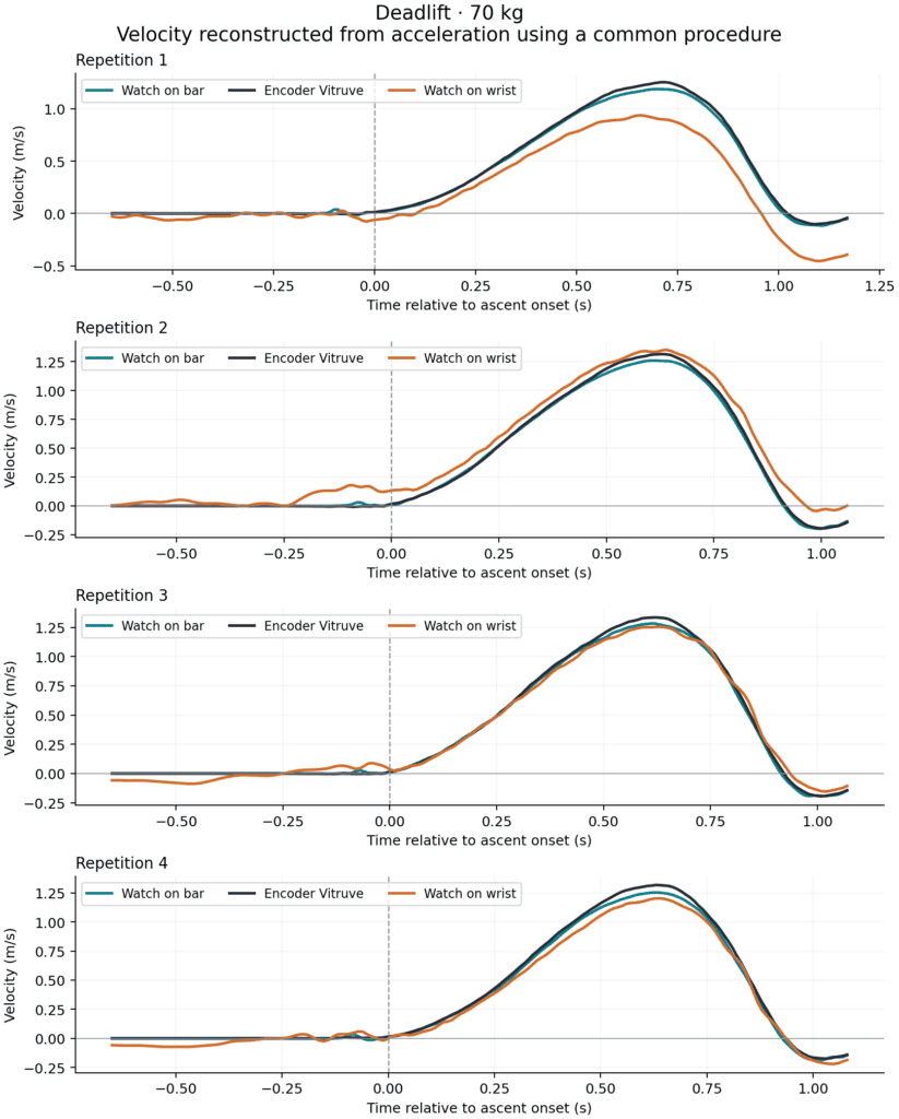 Four repetitions from the same 70 kg set. Reconstructed velocity from the watch on the bar (teal), the watch on the wrist (orange) and Vitruve (dark). The dashed line marks the start of the ascent according to Vitruve. Confronto delle velocità ricostruite in quattro ripetizioni di stacco da terra con 70 kg