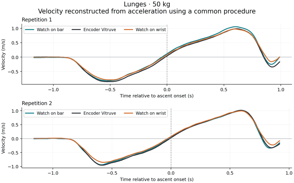 The two repetitions from the first lunge set. Colors: bar in teal, wrist in orange and Vitruve in dark. The reconstructed velocity includes the preceding descent and uses an encoder-assisted initial condition. In this set, both placements closely follow the reference. Reconstructed velocity from two lunge repetitions at 50 kg recorded on the bar, wrist and encoder